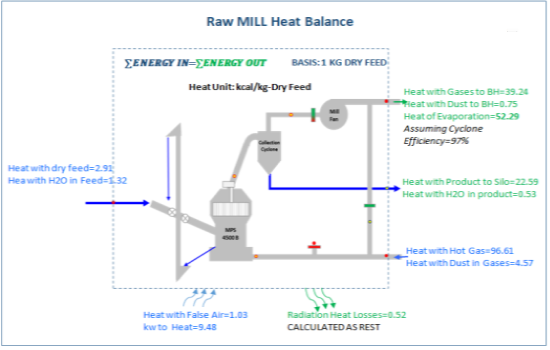 Raw mill heat balance