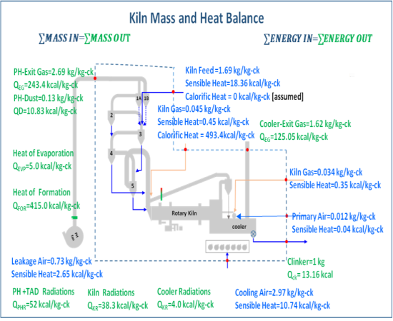 kiln mass and heat balance